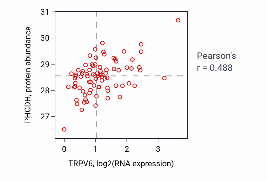 Per-sample scatter of TRPV6 vs PHGDH in OV (Pearson r = 0.49).