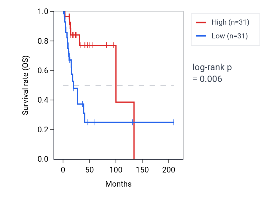 Kaplan&ndash;Meier survival curve for TRPV6 RNA expression in CESC: high vs low expression groups.
