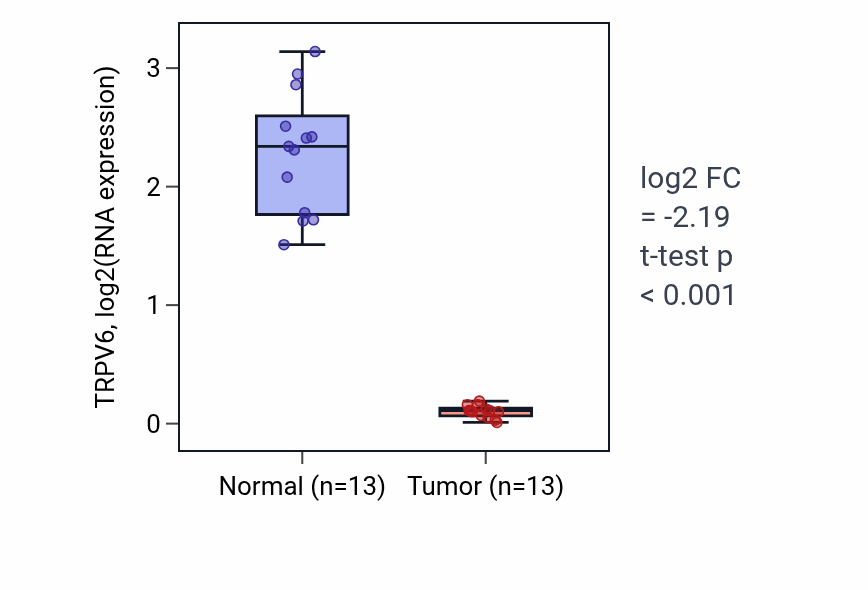Tumor-vs-normal expression box plot for TRPV6 RNA in KIRC.