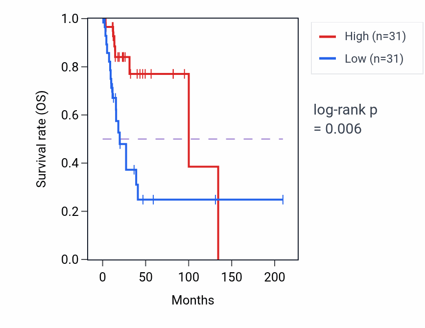 Kaplan&ndash;Meier survival curve for TRPV6 RNA-high vs -low samples in CESC.