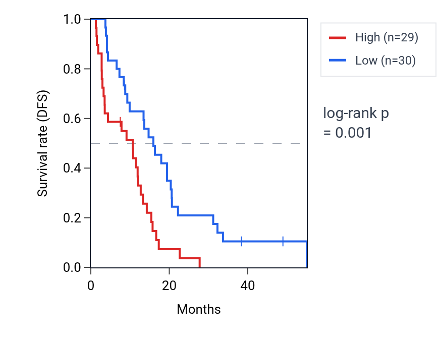 Kaplan&ndash;Meier survival curve for TRRAP RNA expression in MESO: high vs low expression groups.