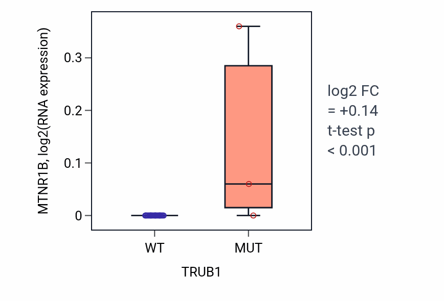 Box plot of MTNR1B in TRUB1-low vs TRUB1-high samples in OESOPHAGUS.