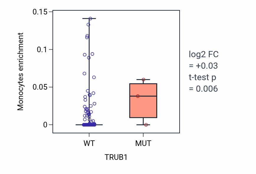 Box plot of Monocytes in TRUB1-low vs TRUB1-high samples in STAD.
