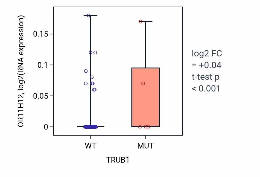 Box plot of OR11H12 in TRUB1-low vs TRUB1-high samples in SKCM.