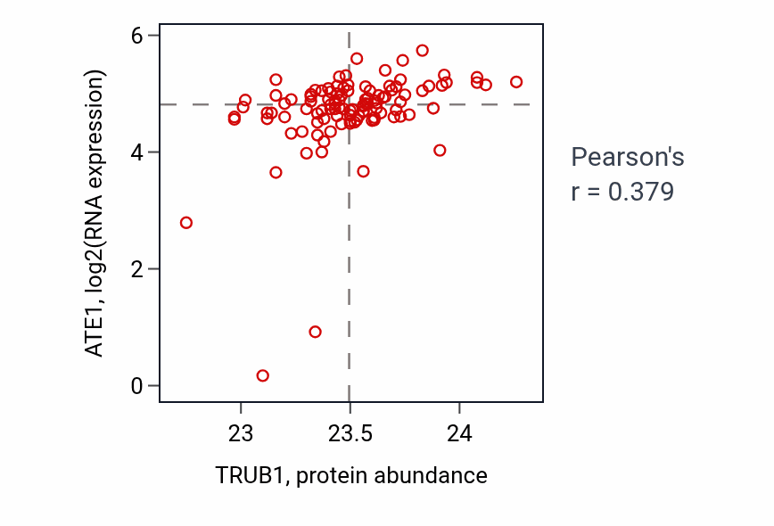 Per-sample scatter of TRUB1 vs ATE1 in HNSC (Pearson r = 0.38).