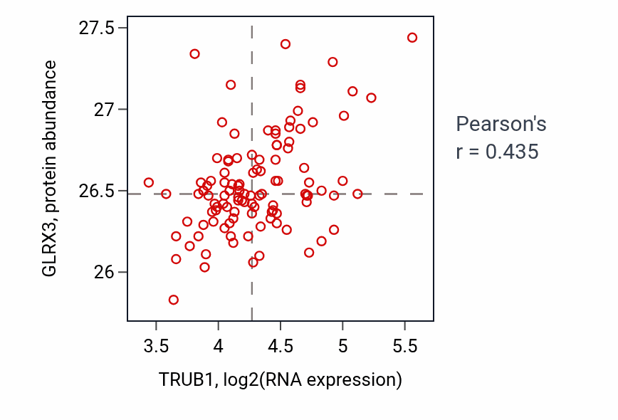 Per-sample scatter of TRUB1 vs GLRX3 in LUAD (Pearson r = 0.43).