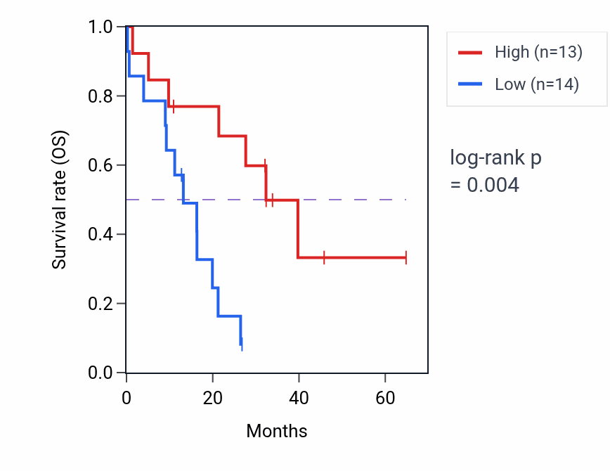 Kaplan&ndash;Meier survival curve for TRUB1 mass-spec protein-high vs -low samples in GBM.