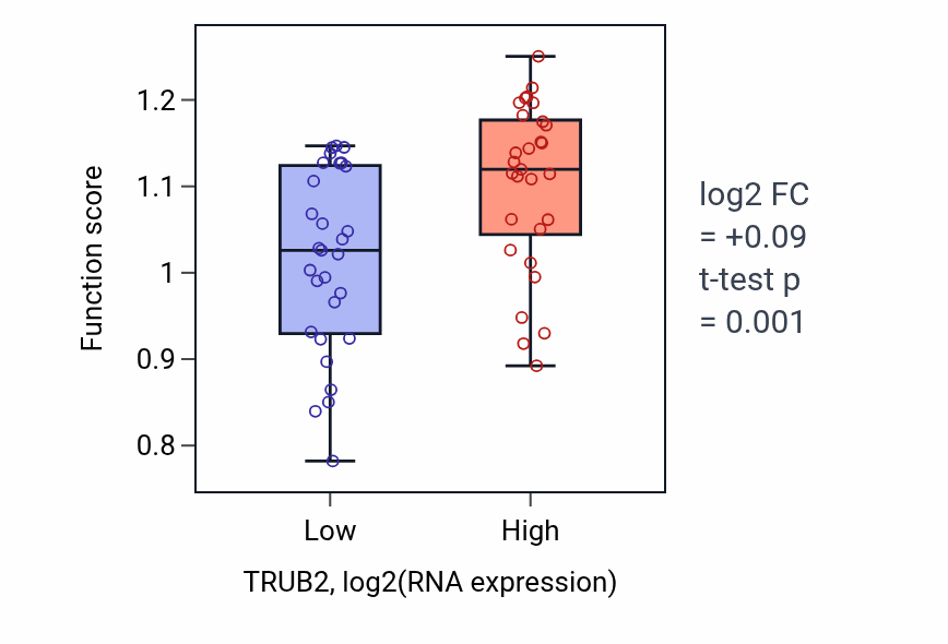 Box plot of Mitochondrial tRNA pseudouridine synthesis in TRUB2-low vs TRUB2-high samples in OVARY.