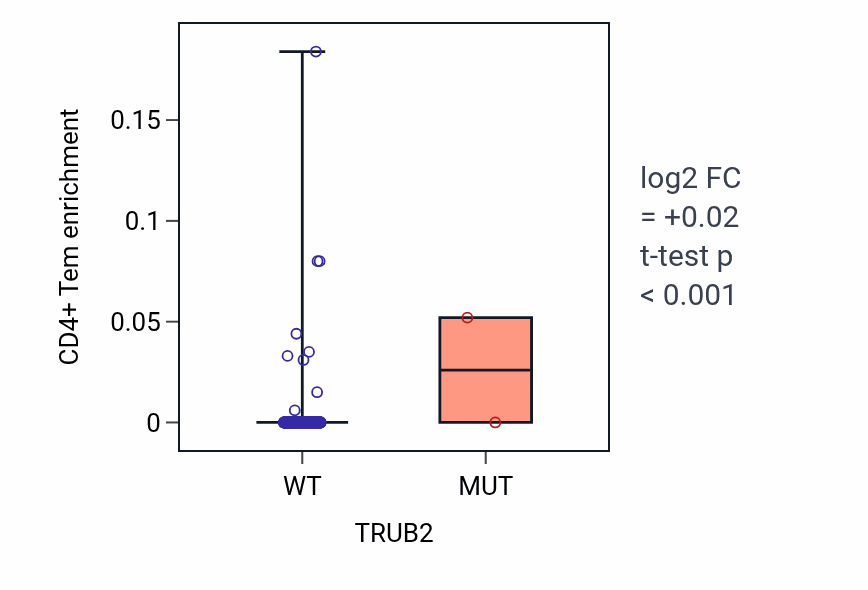Box plot of CD4+ Tem in TRUB2-low vs TRUB2-high samples in PRAD.