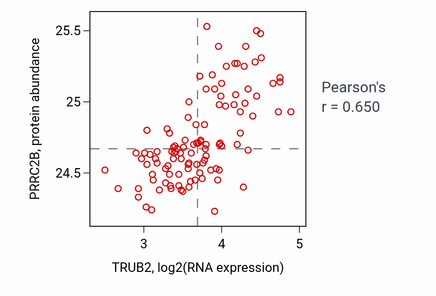 Per-sample scatter of TRUB2 vs PRRC2B in LSCC (Pearson r = 0.65).