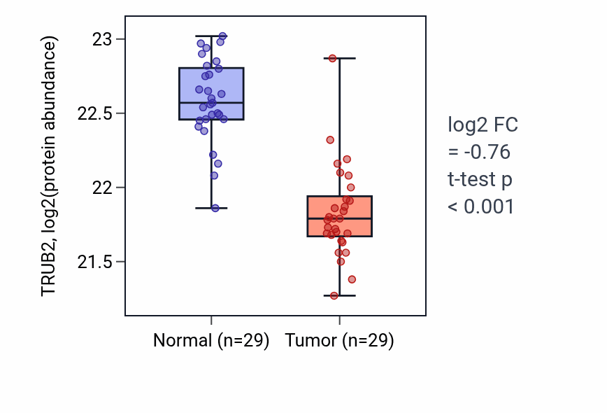 Tumor-vs-normal mass-spec protein box plot for TRUB2 in CCRCC.