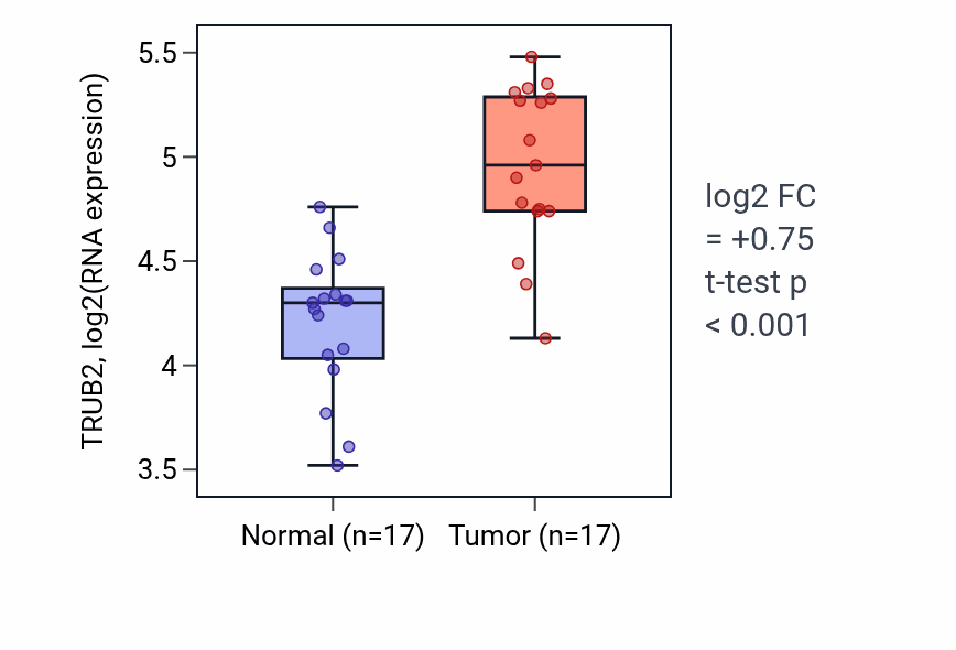 Tumor-vs-normal expression box plot for TRUB2 RNA in COAD.