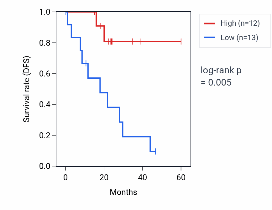 Kaplan&ndash;Meier survival curve for TRUB2 mass-spec protein-high vs -low samples in LSCC.