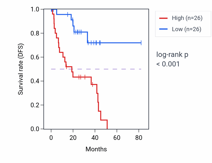 Kaplan&ndash;Meier survival curve for TRUB2 RNA-high vs -low samples in UVM.