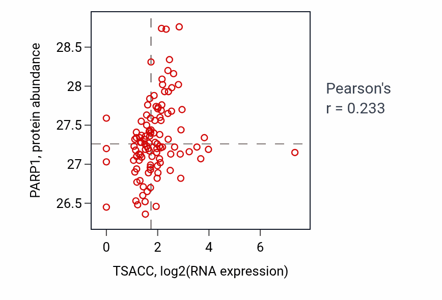 Per-sample scatter of TSACC vs PARP1 in HNSC (Pearson r = 0.23).
