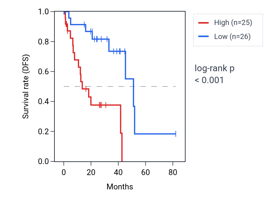 Kaplan&ndash;Meier survival curve for TSACC RNA expression in UVM: high vs low expression groups.
