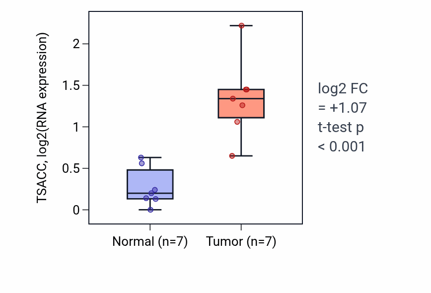 Tumor-vs-normal expression box plot for TSACC RNA in BLCA.