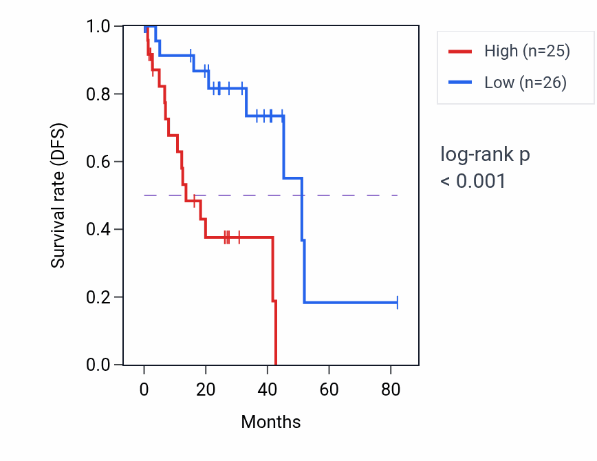 Kaplan&ndash;Meier survival curve for TSACC RNA-high vs -low samples in UVM.