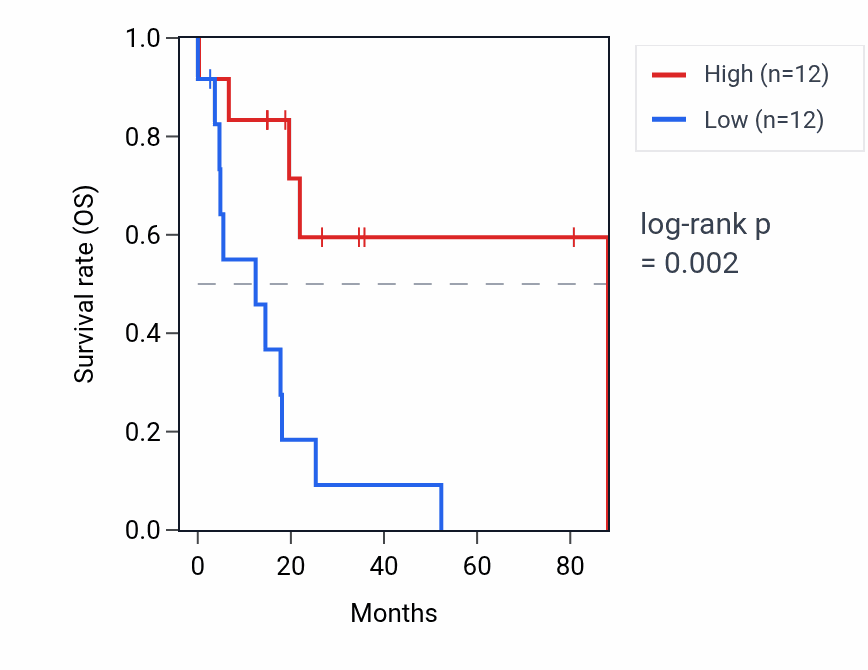 Kaplan&ndash;Meier survival curve for TSBP1-AS1 RNA expression in UCS: high vs low expression groups.