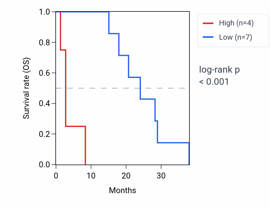 Kaplan&ndash;Meier survival curve for TSBP1 RNA expression in MESO: high vs low expression groups.