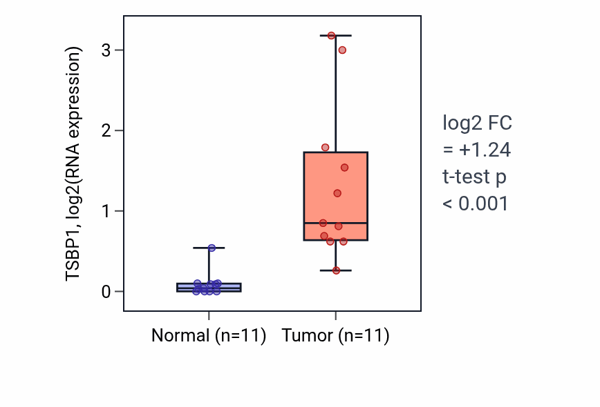 Tumor-vs-normal expression box plot for TSBP1 in HNSC.