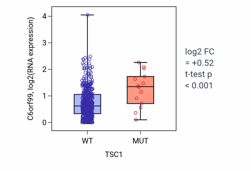 Box plot of C6orf99 in TSC1-low vs TSC1-high samples in SKCM.