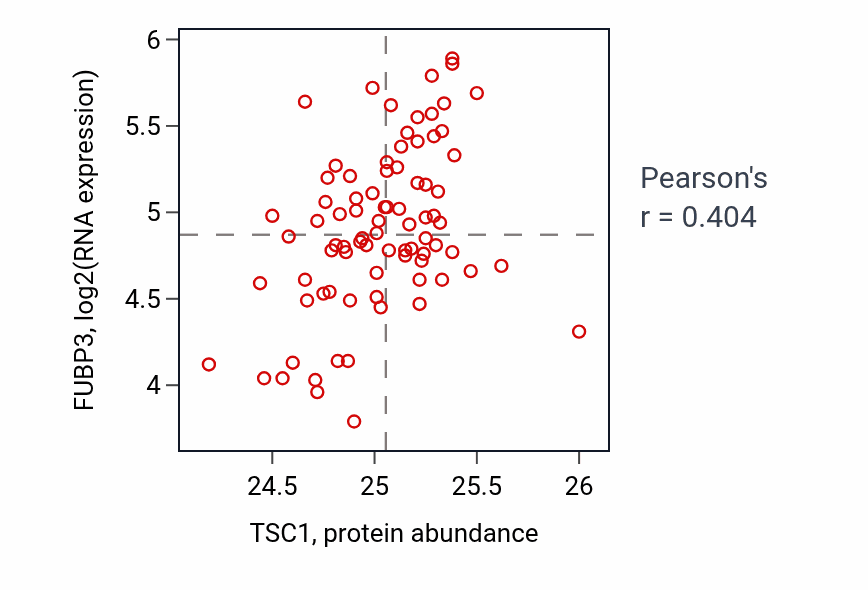 Per-sample scatter of TSC1 vs FUBP3 in OV (Pearson r = 0.40).