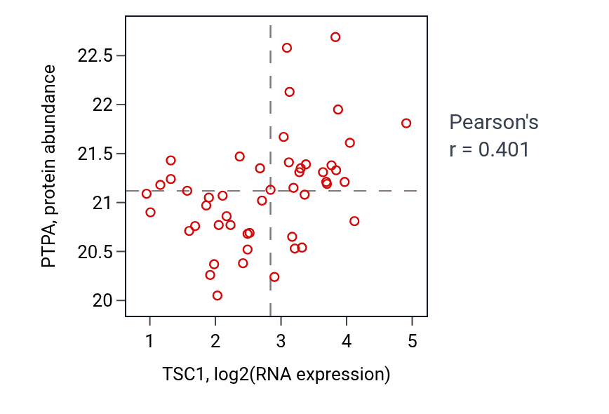 Per-sample scatter of TSC1 vs PTPA in OV (Pearson r = 0.40).
