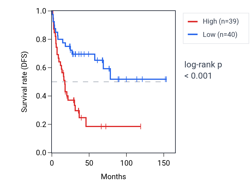 Kaplan&ndash;Meier survival curve for TSC1 RNA expression in ACC: high vs low expression groups.