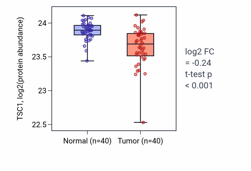 Tumor-vs-normal mass-spec protein box plot for TSC1 in CCRCC.
