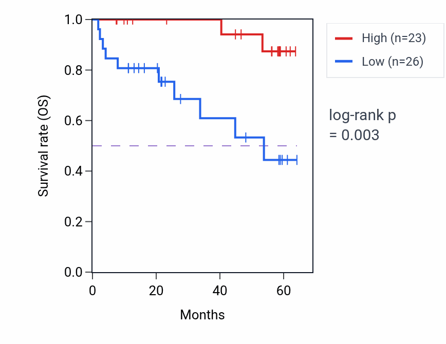 Kaplan&ndash;Meier survival curve for TSC1 mass-spec protein-high vs -low samples in CCRCC.