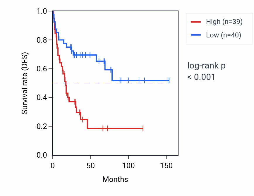 Kaplan&ndash;Meier survival curve for TSC1 RNA-high vs -low samples in ACC.