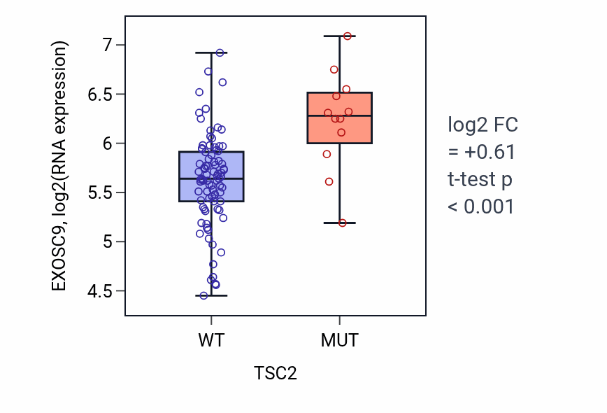 Box plot of EXOSC9 in TSC2-low vs TSC2-high samples in BLOOD_Leukemia.