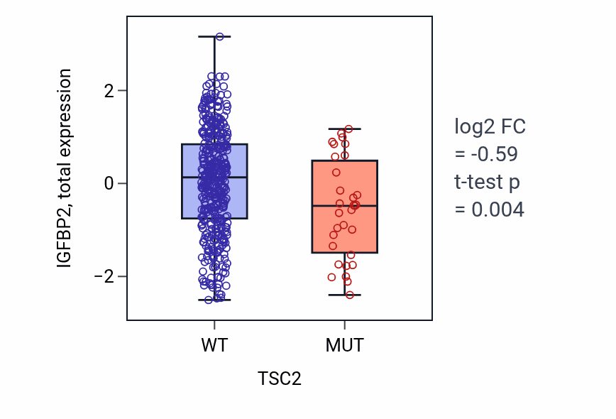 Box plot of IGFBP2 in TSC2-low vs TSC2-high samples in UCEC.