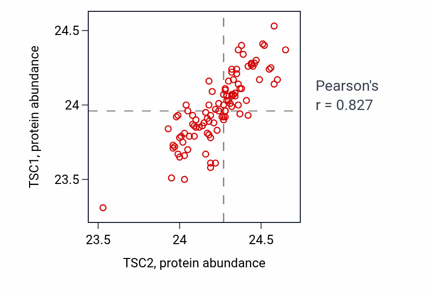 Per-sample scatter of TSC2 vs TSC1 in GBM (Pearson r = 0.83).