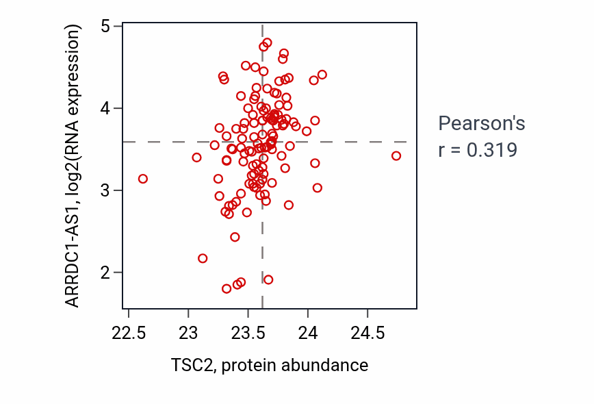 Per-sample scatter of TSC2 vs ARRDC1-AS1 in BRCA (Pearson r = 0.32).