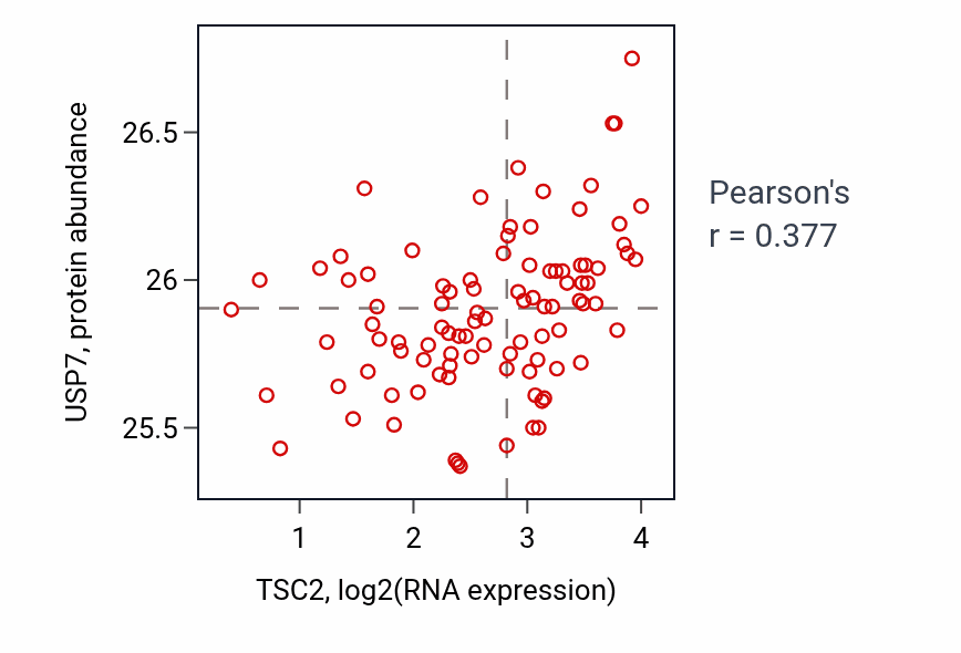 Per-sample scatter of TSC2 vs USP7 in COAD (Pearson r = 0.38).