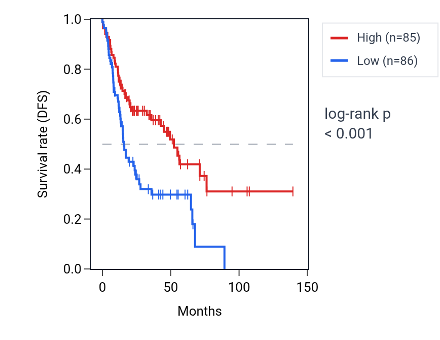 Kaplan&ndash;Meier survival curve for TSC2 RNA expression in HNSC: high vs low expression groups.