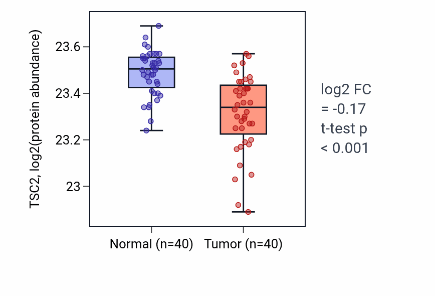 Tumor-vs-normal mass-spec protein box plot for TSC2 in CCRCC.