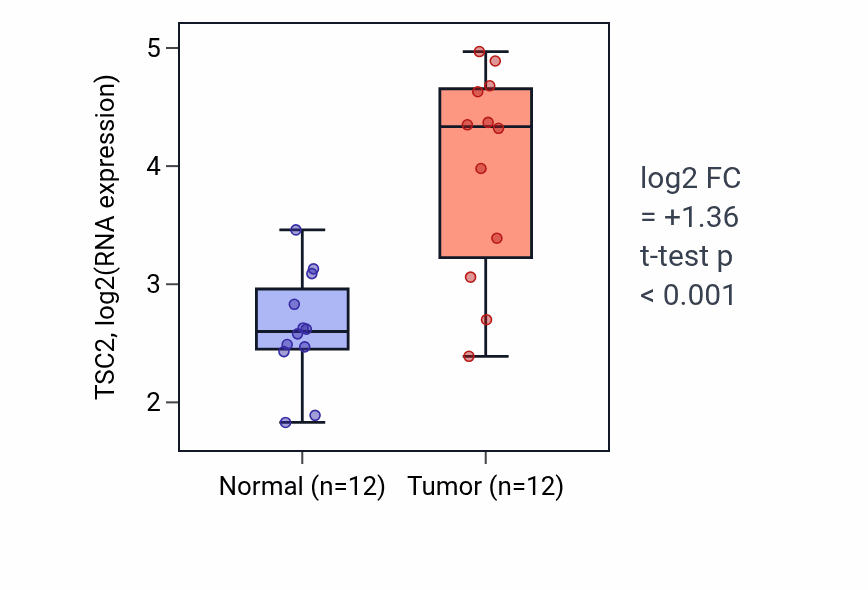Tumor-vs-normal expression box plot for TSC2 RNA in LIHC.