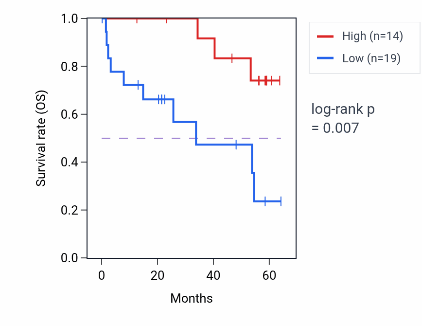 Kaplan&ndash;Meier survival curve for TSC2 mass-spec protein-high vs -low samples in CCRCC.