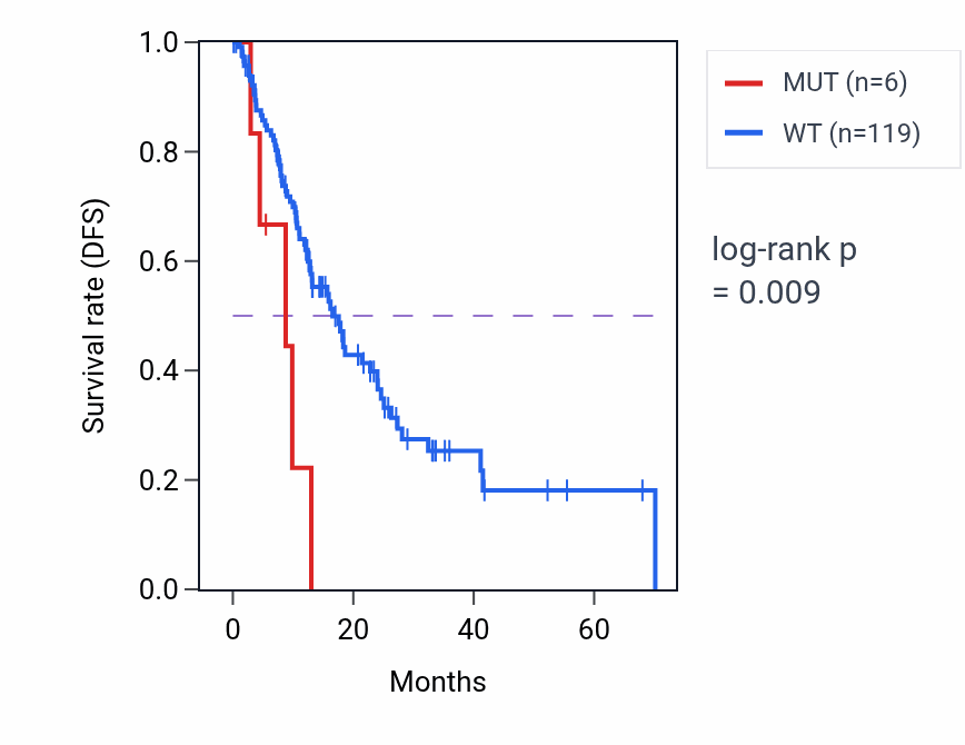 Kaplan&ndash;Meier survival curve for TSC2 mutant vs wild-type samples in ESCA.