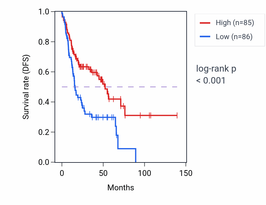 Kaplan&ndash;Meier survival curve for TSC2 RNA-high vs -low samples in HNSC.