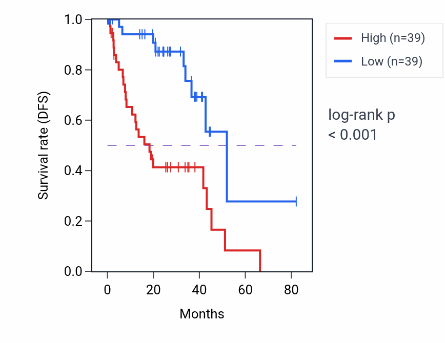 Kaplan&ndash;Meier survival curve for TSC22D1-AS1 RNA expression in UVM: high vs low expression groups.