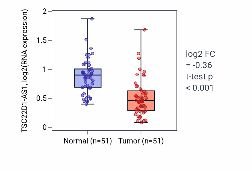 Tumor-vs-normal expression box plot for TSC22D1-AS1 in KIRC.