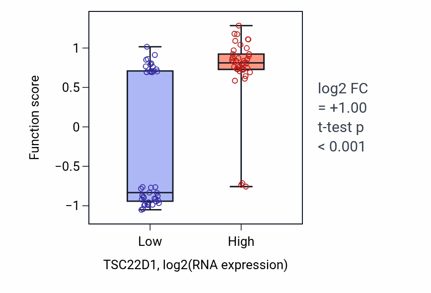 Box plot of Negative regulation of stem cell proliferation in TSC22D1-low vs TSC22D1-high samples in BLOOD_Lymphoma.
