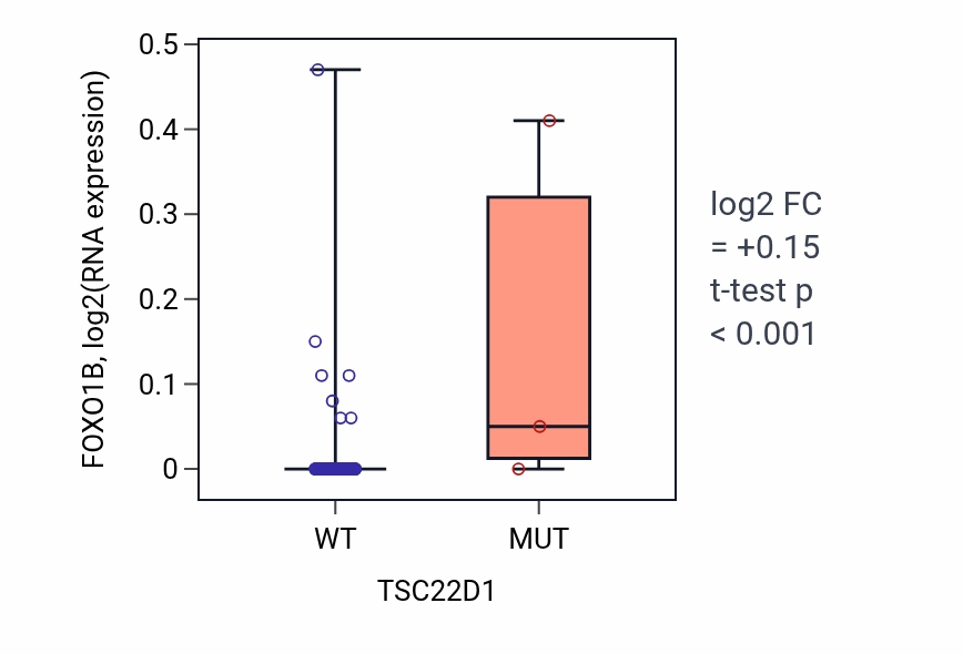 Box plot of FOXO1B in TSC22D1-low vs TSC22D1-high samples in READ.