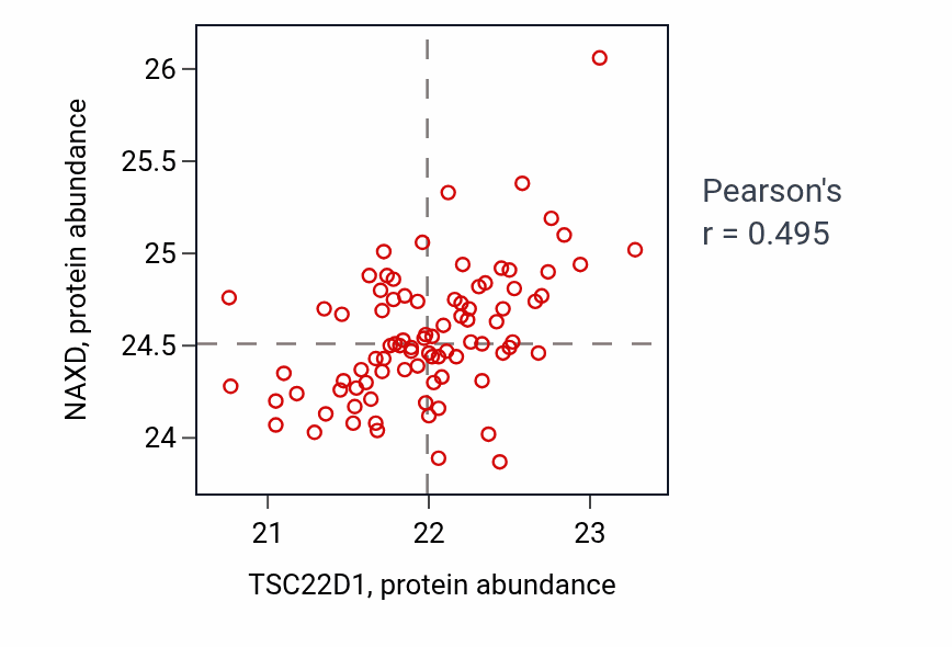 Per-sample scatter of TSC22D1 vs NAXD in COAD (Pearson r = 0.49).