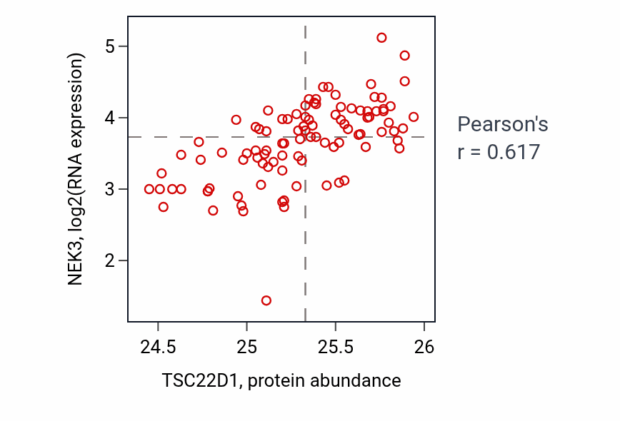 Per-sample scatter of TSC22D1 vs NEK3 in GBM (Pearson r = 0.62).