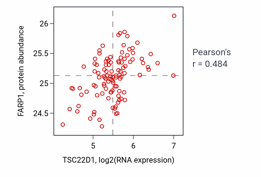 Per-sample scatter of TSC22D1 vs FARP1 in LSCC (Pearson r = 0.48).